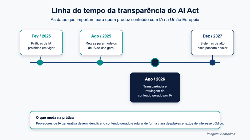 Linha do tempo da transparencia do AI Act