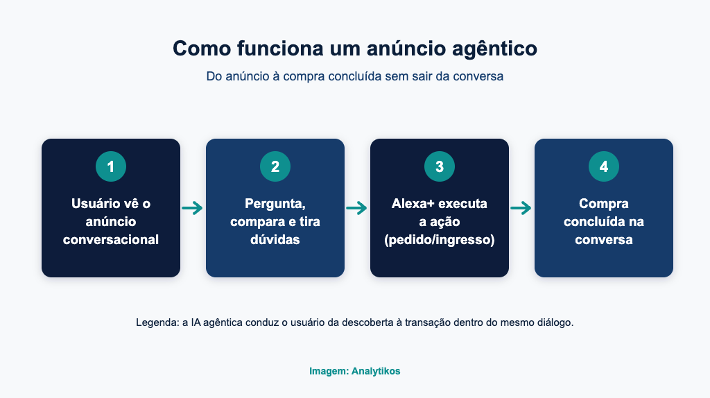 Fluxo de um anúncio agêntico da Alexa+, da descoberta à compra