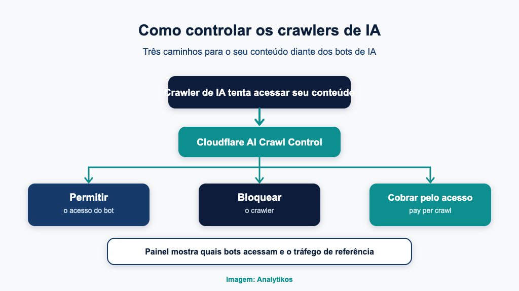 Três caminhos para controlar crawlers de IA: permitir, bloquear ou cobrar