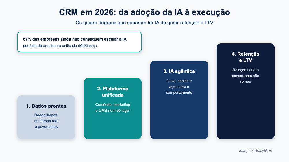 CRM em 2026: da adocao da IA a execucao