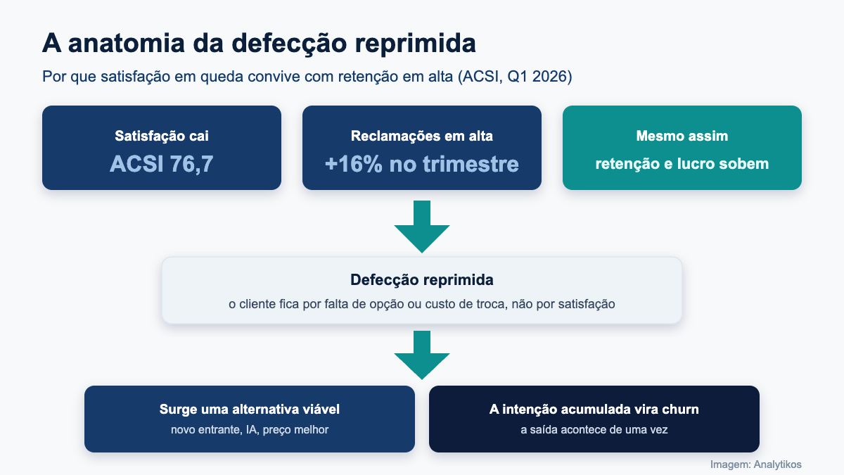 A anatomia da defecção reprimida, do paradoxo do ACSI ao churn em massa