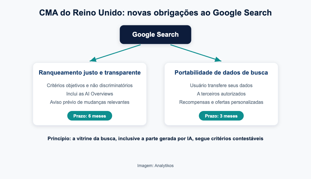Obrigacoes da CMA ao Google Search