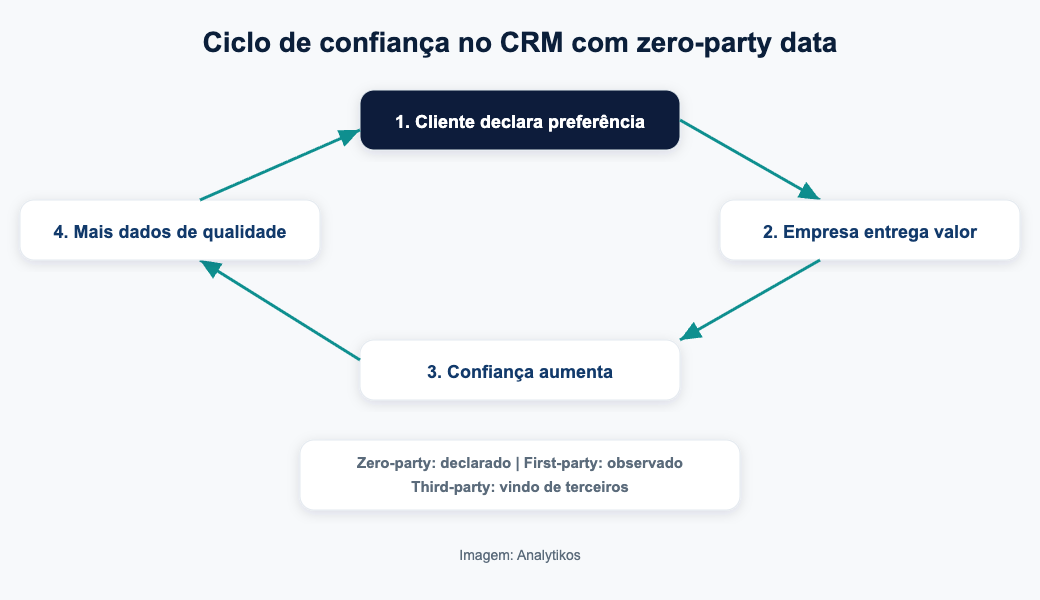 Ciclo de confianca no CRM com zero-party data