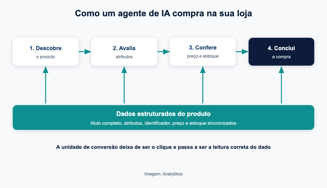 Como um agente de IA compra na loja