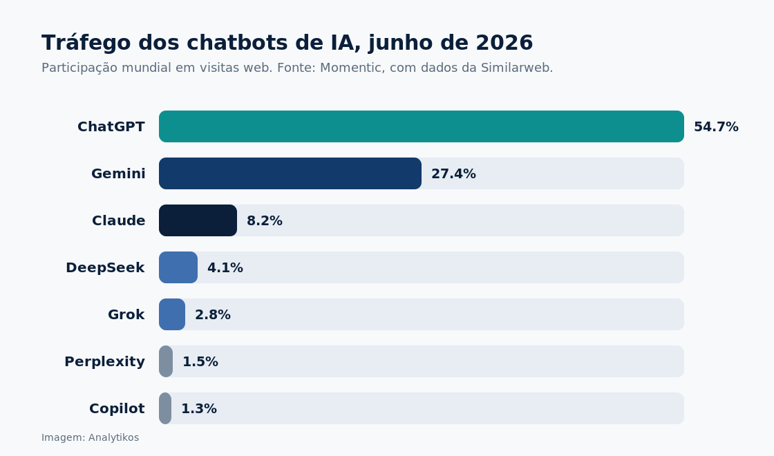 Gráfico de participação dos chatbots de IA em junho de 2026