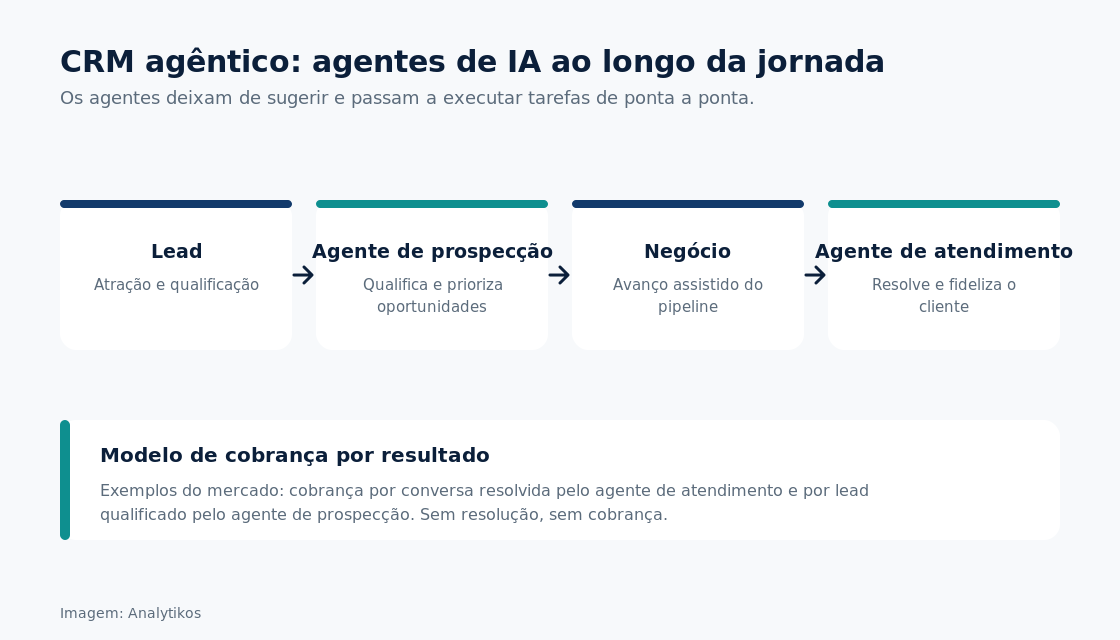 Fluxo de CRM agêntico com agentes de IA na jornada do cliente