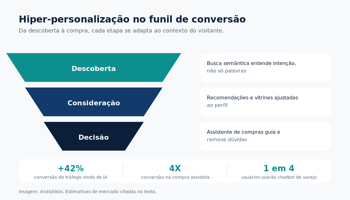 Funil de hiper-personalização e métricas de conversão