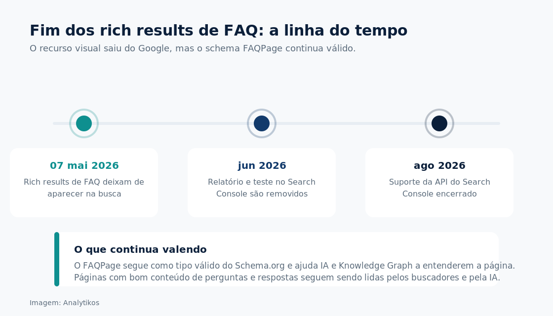 Linha do tempo do fim dos rich results de FAQ no Google