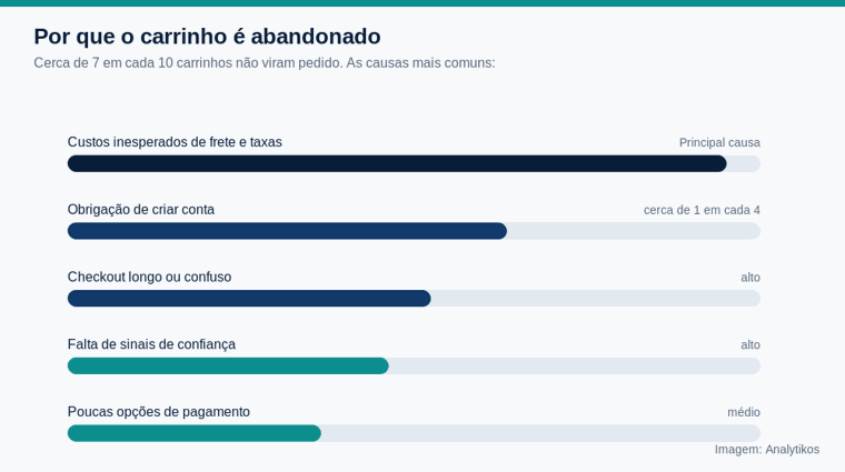 Diagrama com as principais causas de abandono de carrinho no e-commerce