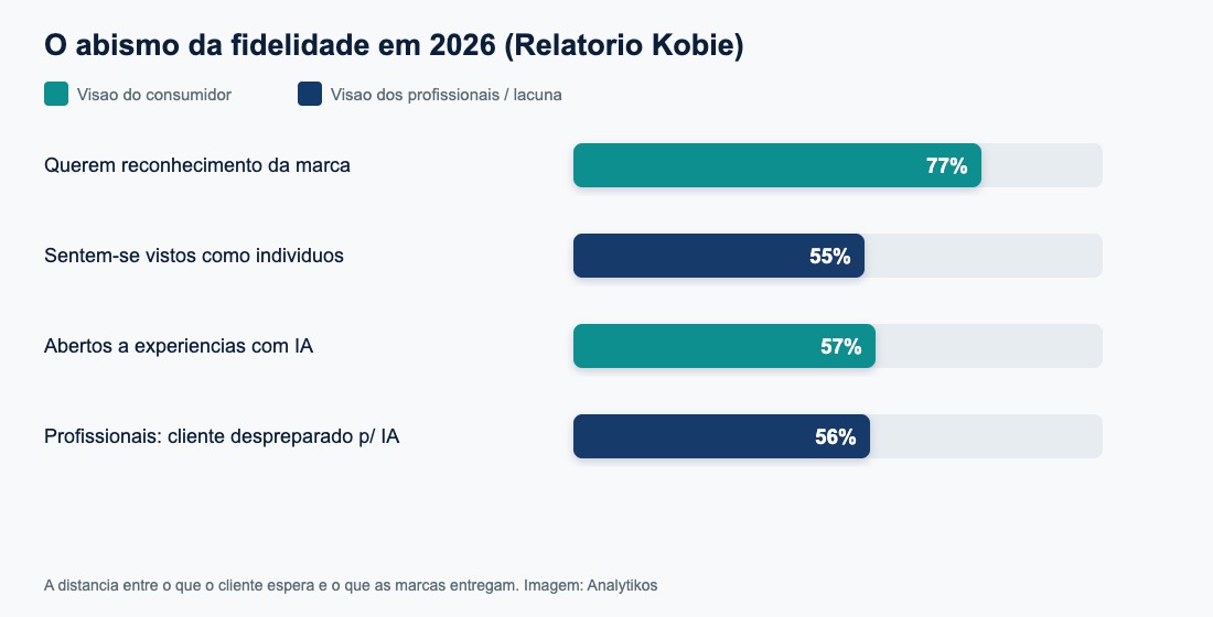 Gráfico do abismo da fidelidade em 2026