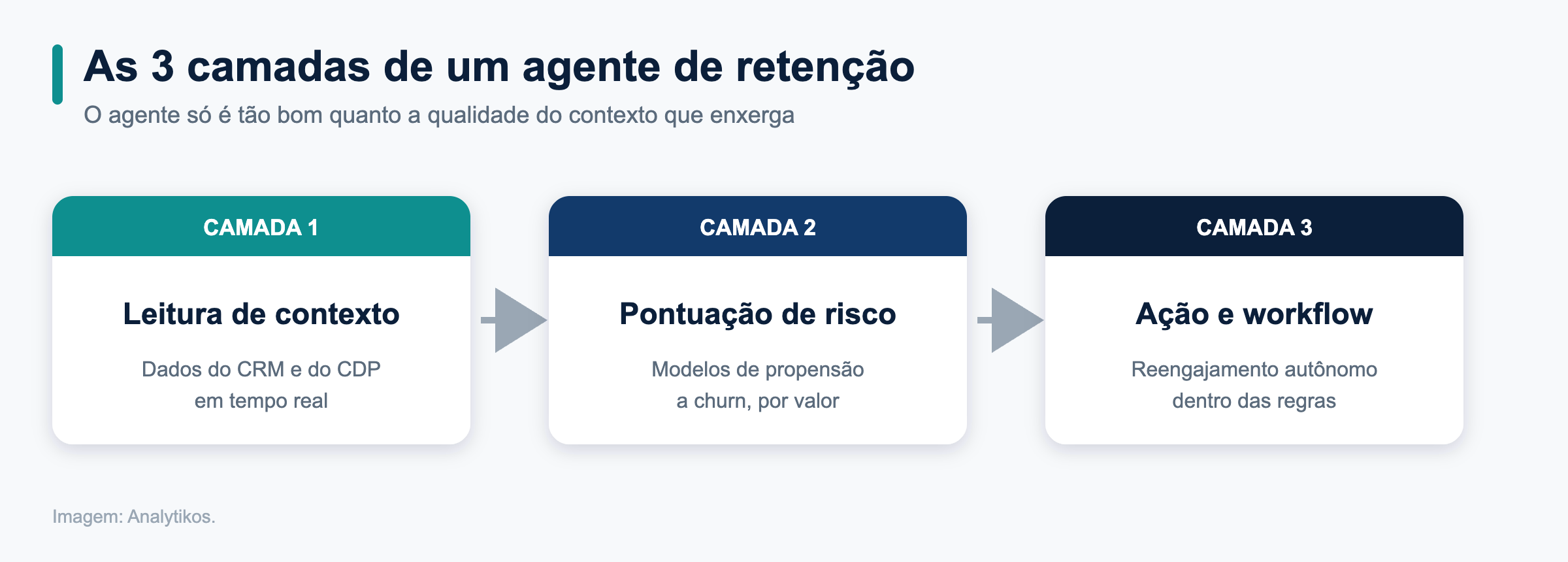 As 3 camadas de um agente de retenção