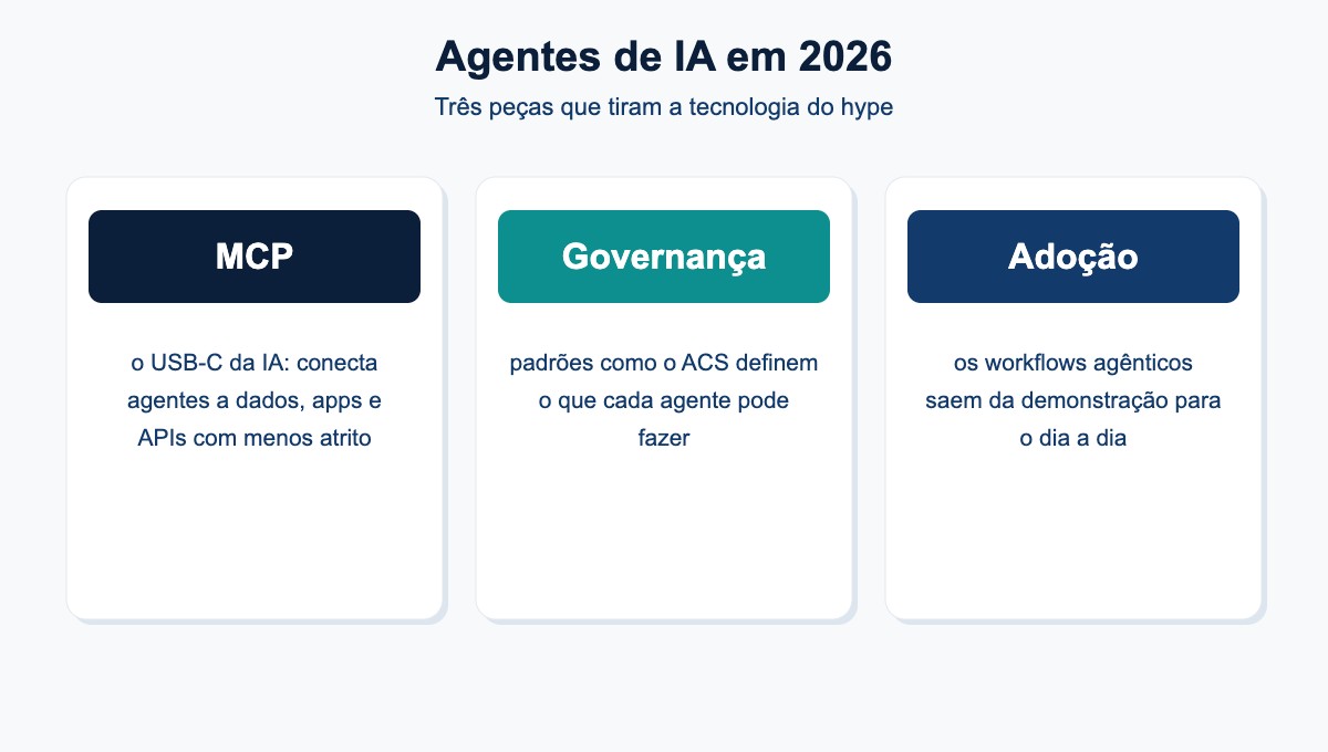 Agentes de IA em 2026: MCP, governança e adoção corporativa