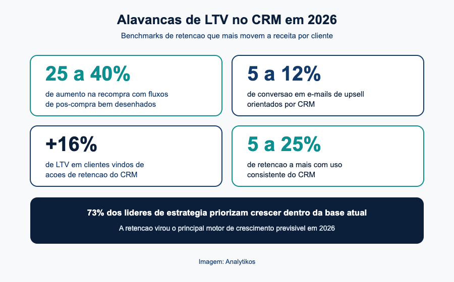 Benchmarks de LTV e retenção no CRM em 2026