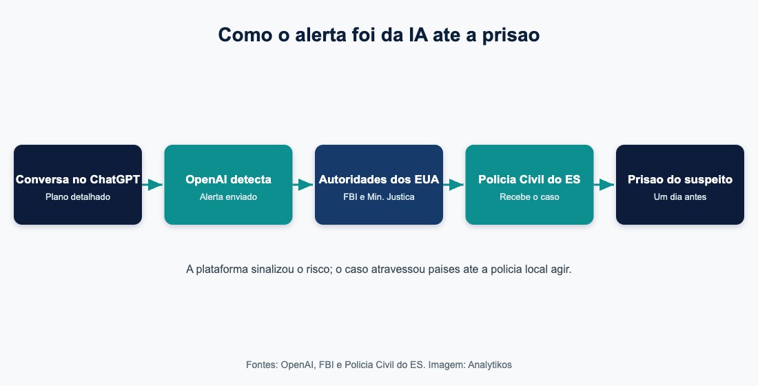 Fluxo do alerta da IA até a prisão no ES