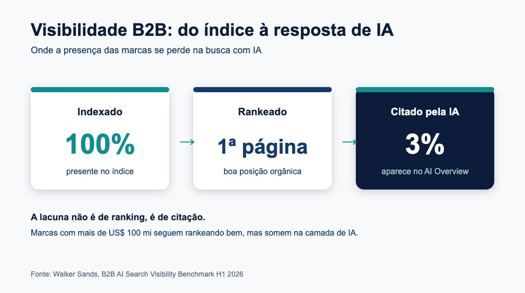 Visibilidade B2B do índice à resposta de IA