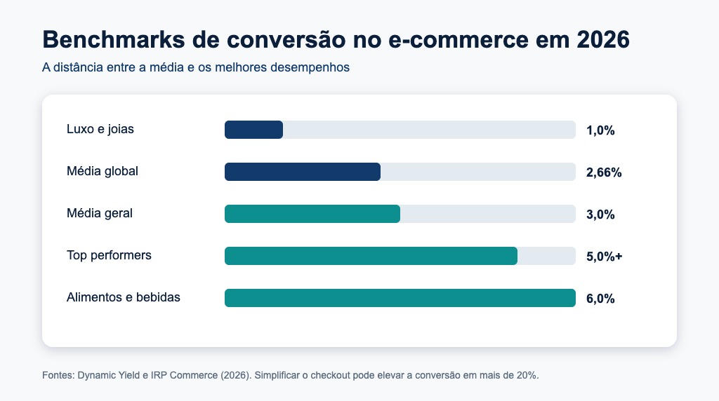 Benchmarks de conversão no e-commerce em 2026