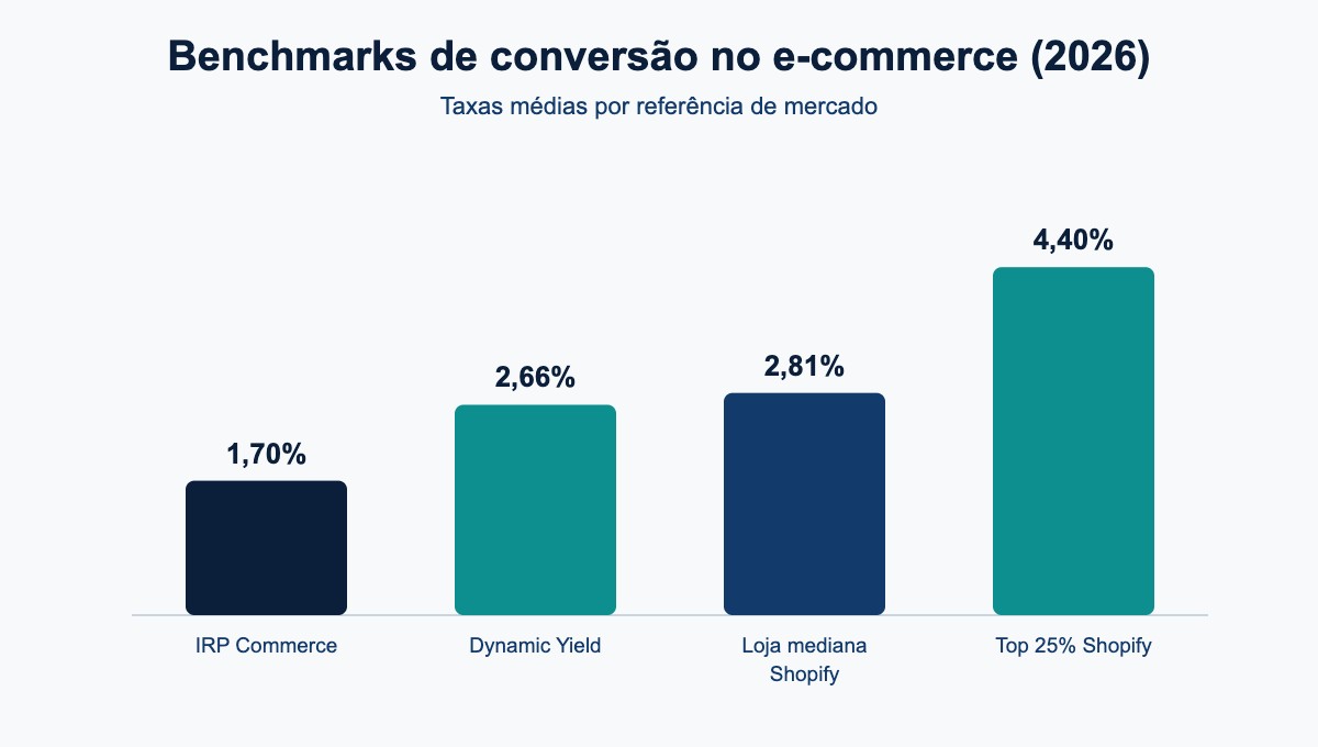 Benchmarks de conversão no e-commerce em 2026 por referência de mercado