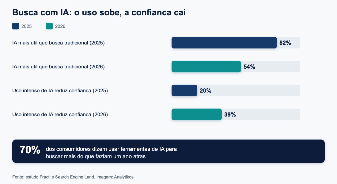Gráfico do uso da busca com IA subindo e a confiança caindo