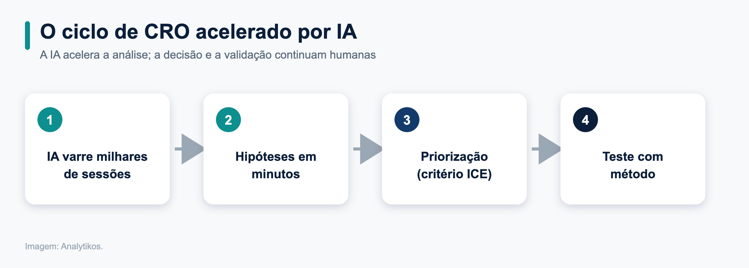 O ciclo de CRO acelerado por IA