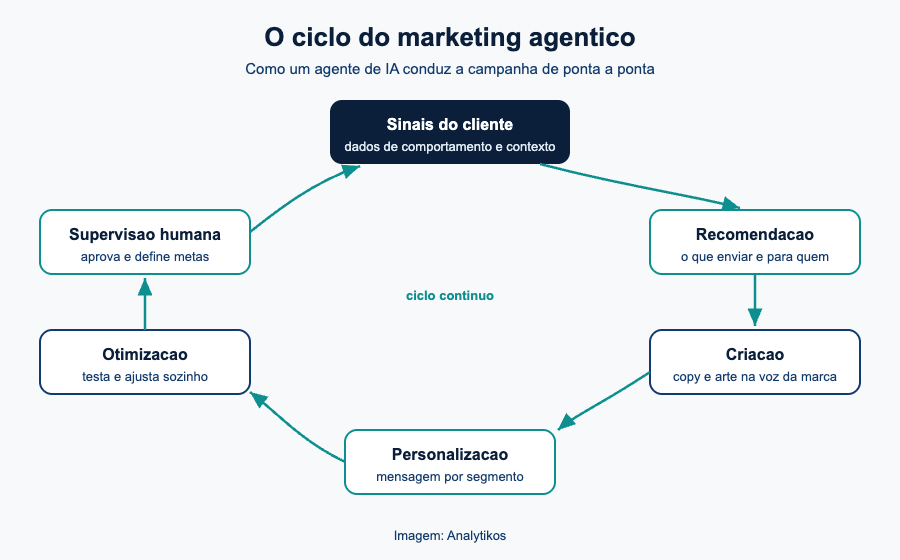 Ciclo do marketing agêntico conduzido por um agente de IA