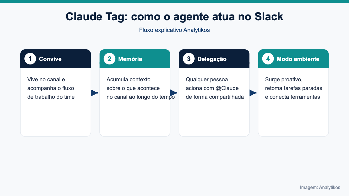Fluxo de funcionamento do Claude Tag no Slack