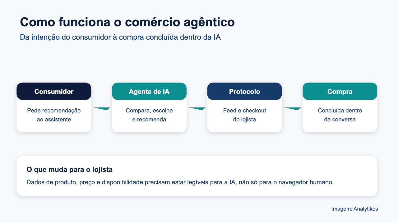 Fluxo do comércio agêntico, da intenção do consumidor à compra concluída