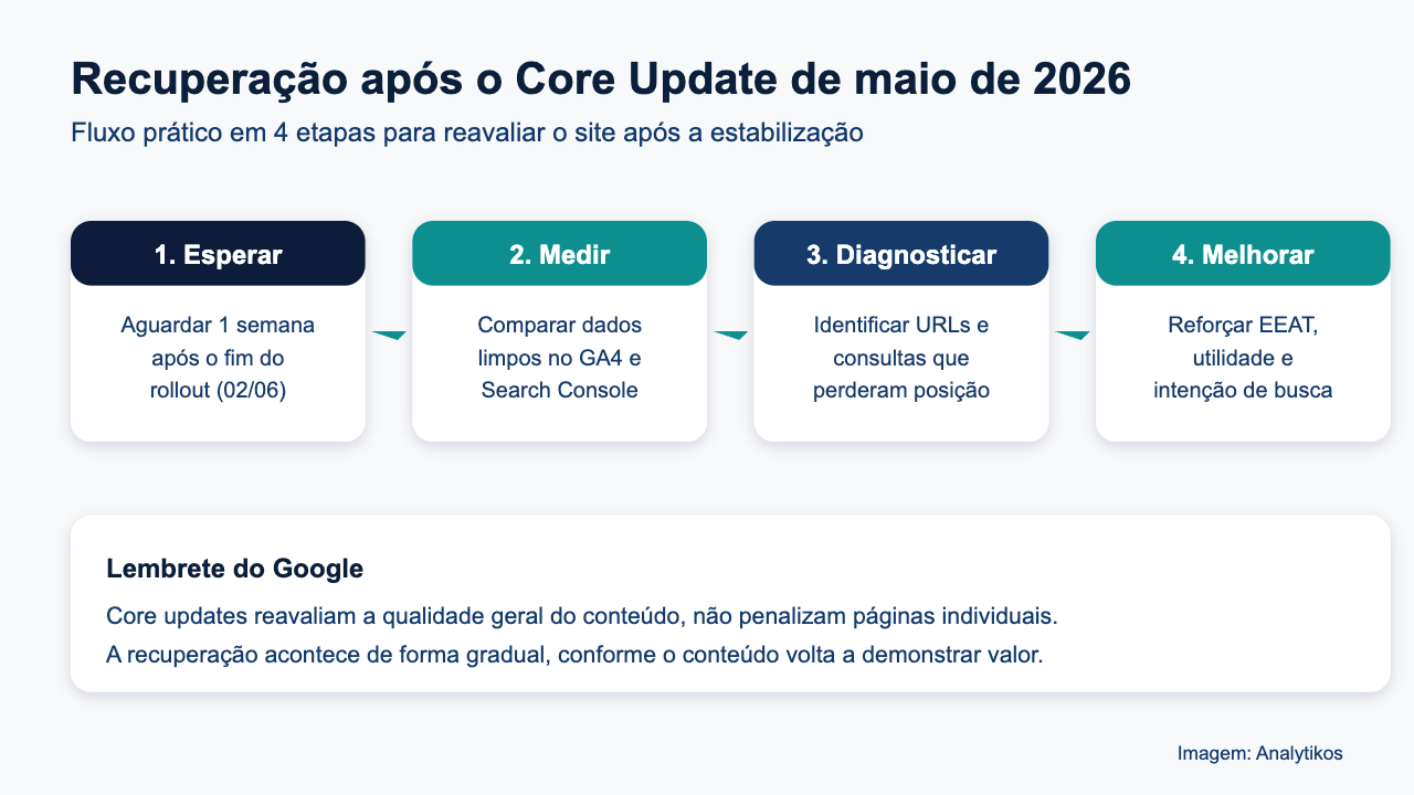 Fluxo de recuperação após o Core Update de maio de 2026
