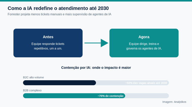 Diagrama mostrando a mudança do papel humano no atendimento e a contenção por IA em ambientes B2C e B2B