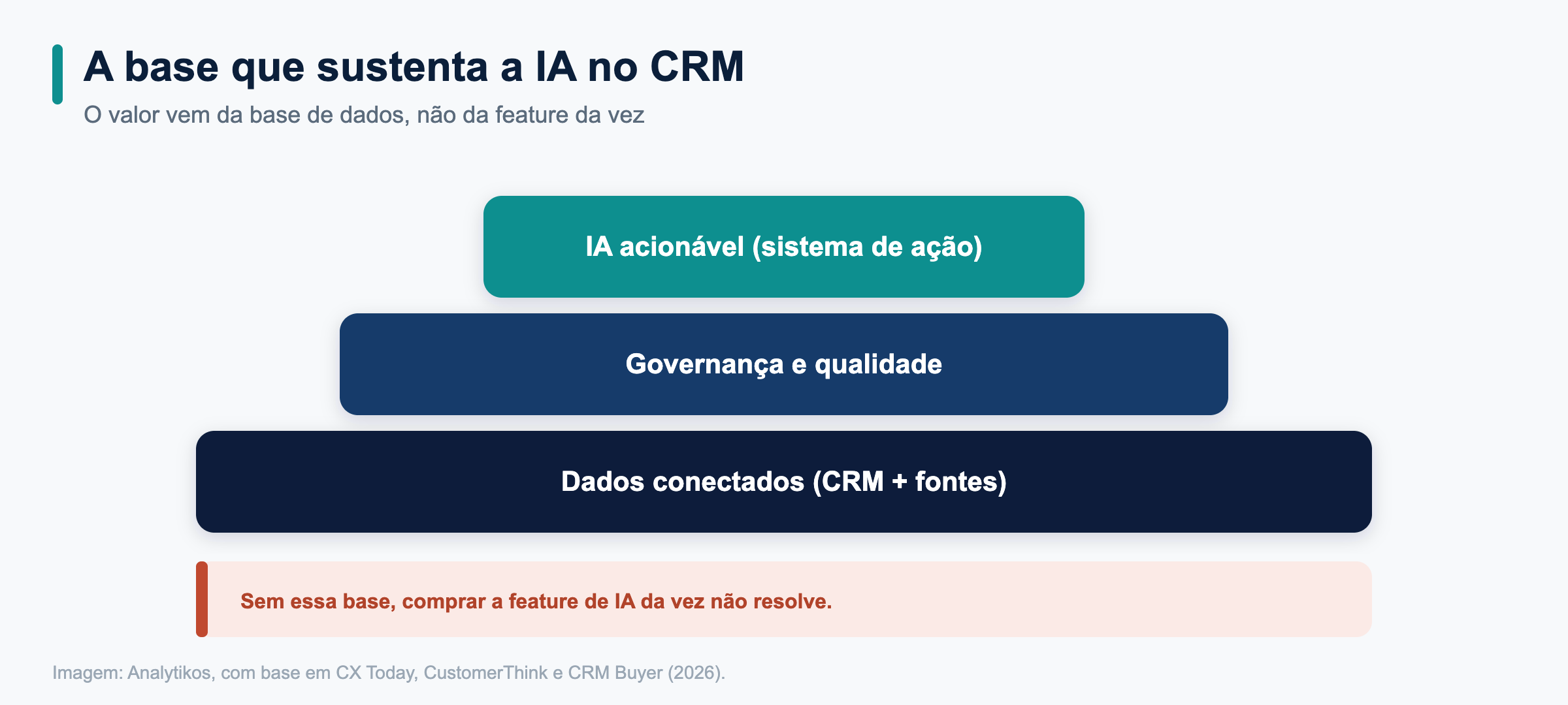 A base que sustenta a IA no CRM