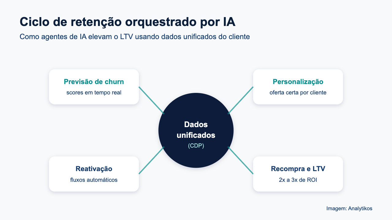 Ciclo de retenção orquestrado por IA para elevar o LTV