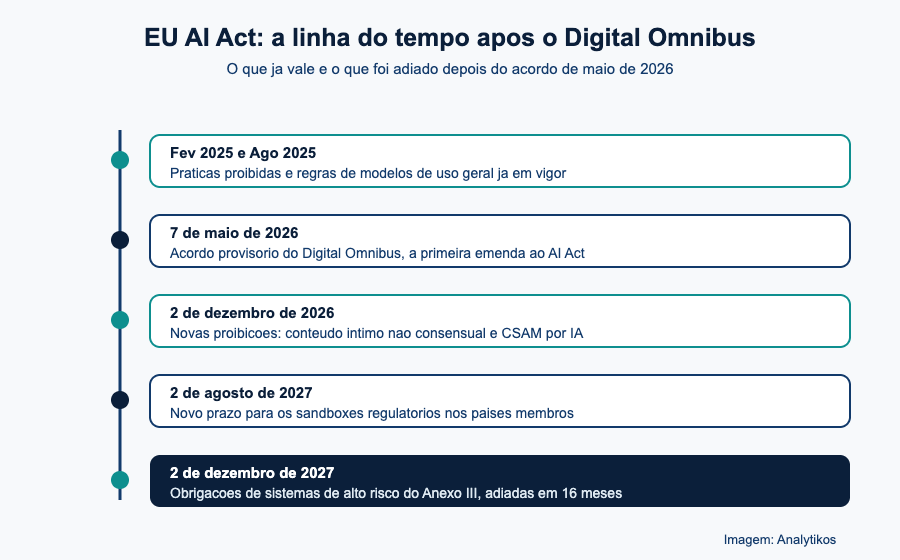 Linha do tempo do EU AI Act após o Digital Omnibus