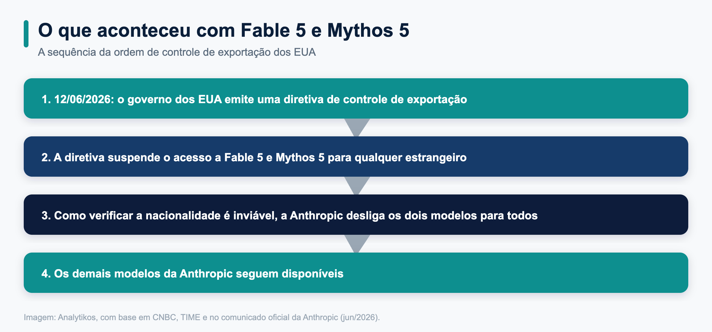 O que aconteceu com Fable 5 e Mythos 5