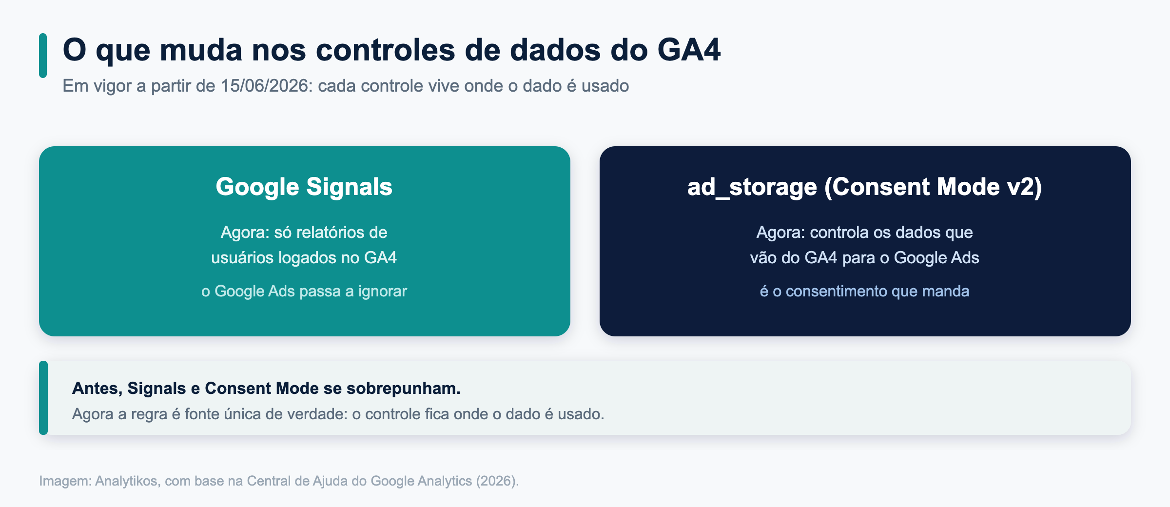 O que muda nos controles de dados do GA4