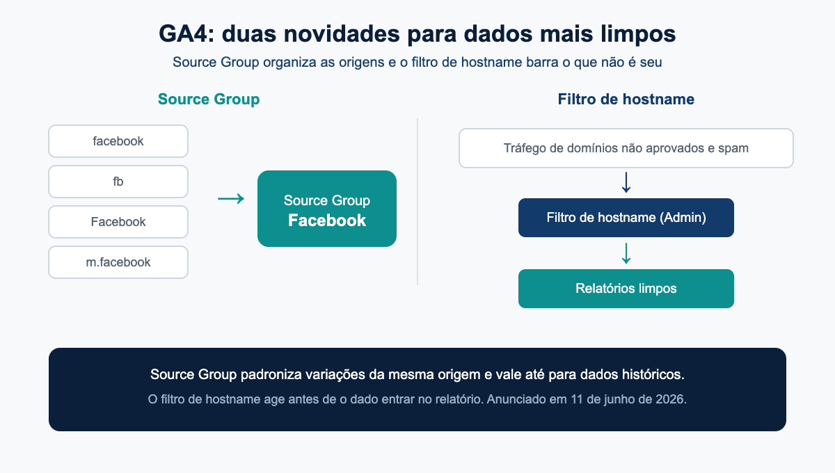 Diagrama do GA4 mostrando Source Group e filtro de hostname