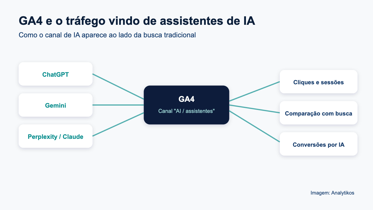 Como o GA4 organiza o tráfego vindo de assistentes de IA