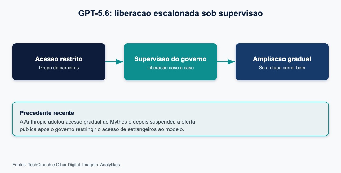 Fluxo da liberação escalonada do GPT-5.6