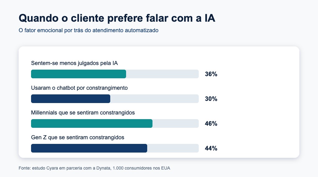 Quando o cliente prefere falar com a IA