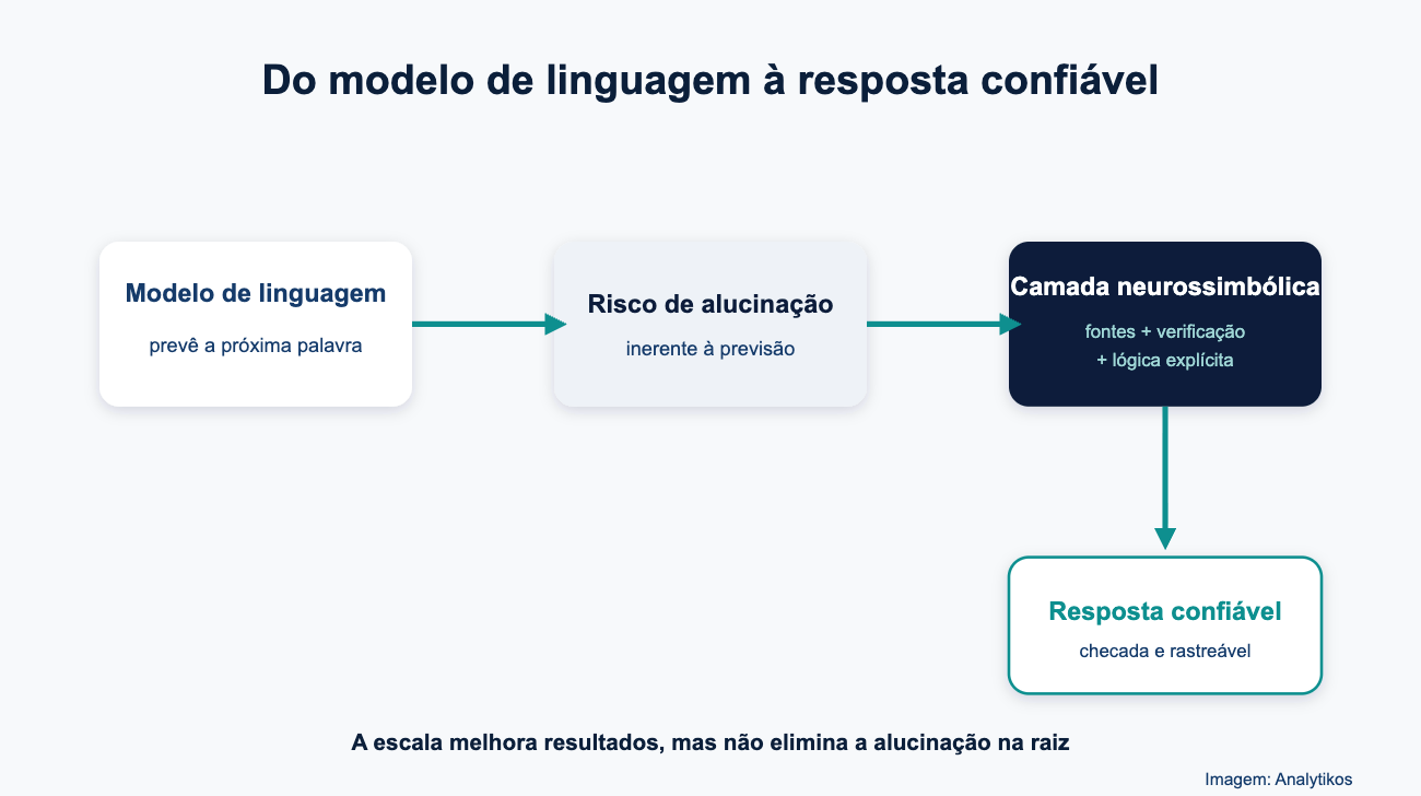 Do modelo de linguagem à resposta confiável com a camada neurossimbólica