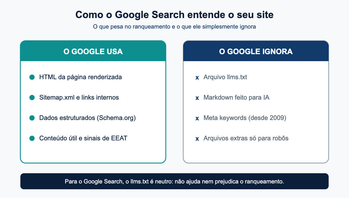 Diagrama: o que o Google Search usa e o que ignora, incluindo o llms.txt