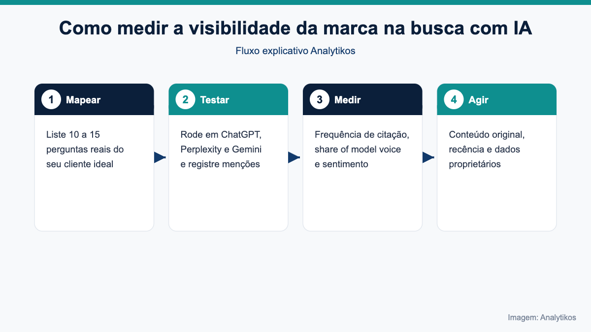 Diagrama de medição de visibilidade da marca na busca com IA