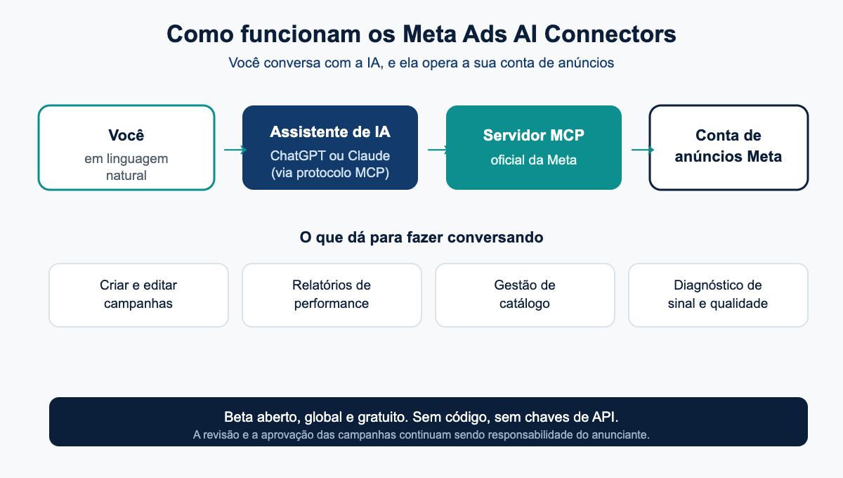 Diagrama de como funcionam os Meta Ads AI Connectors via protocolo MCP