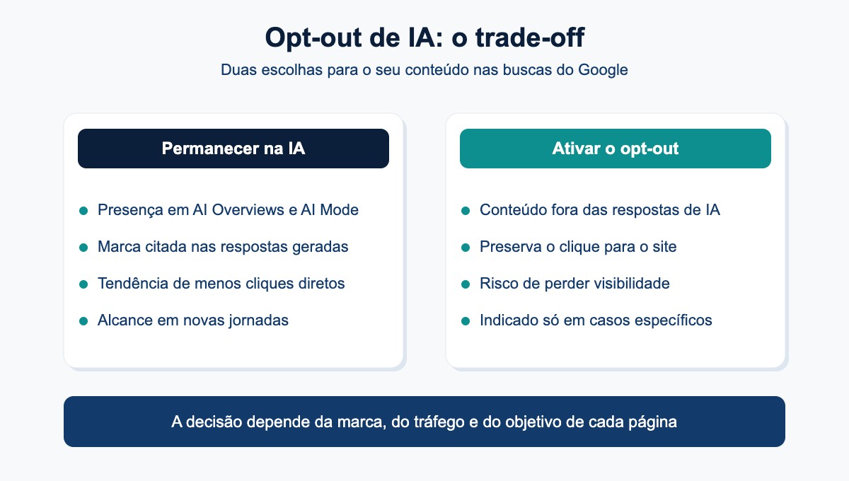 Opt-out de IA na busca: o trade-off entre permanecer e sair