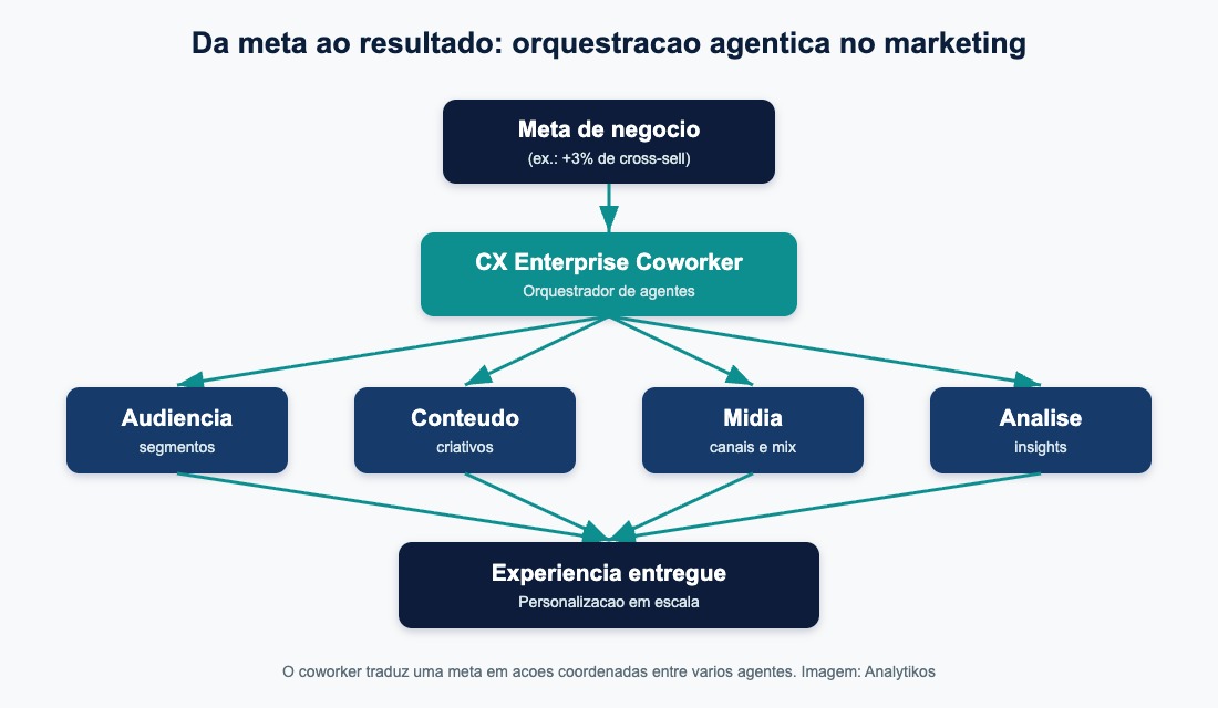 Fluxo de orquestração agêntica no marketing