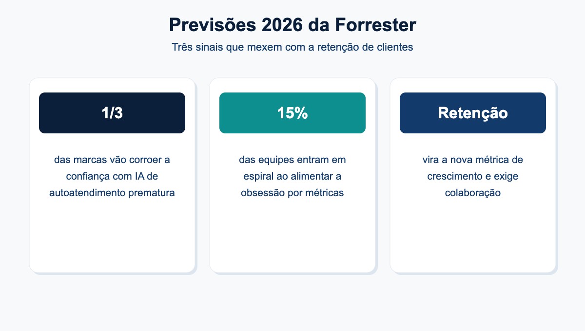Previsões 2026 da Forrester sobre retenção e IA de autoatendimento