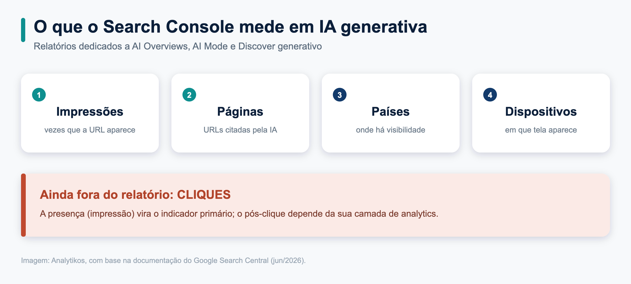 O que o Search Console mede em IA generativa