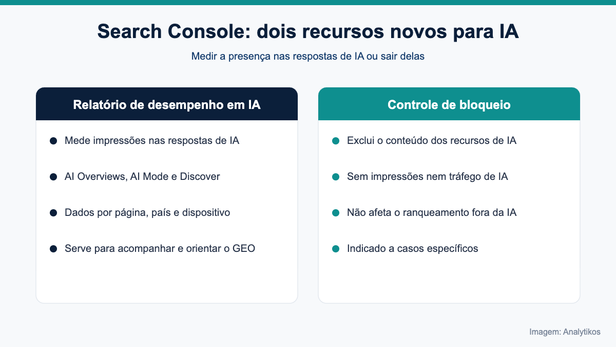 Diagrama explicando os dois novos recursos do Search Console para respostas de IA do Google