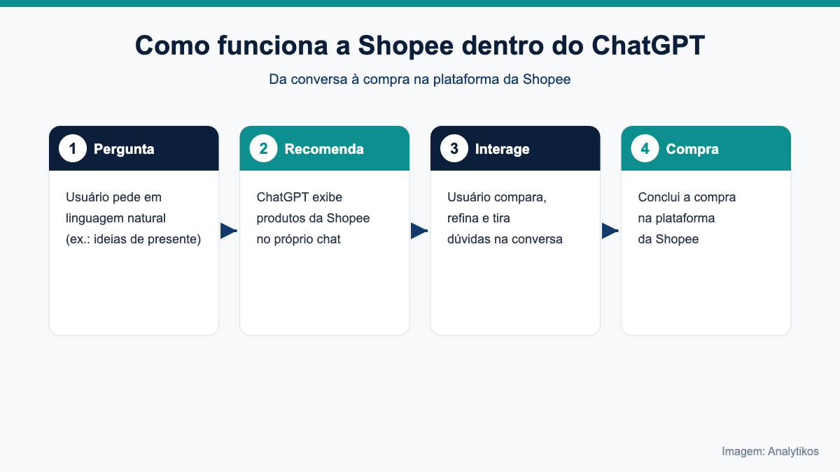 Fluxo de descoberta de produtos da Shopee no ChatGPT, da conversa à compra
