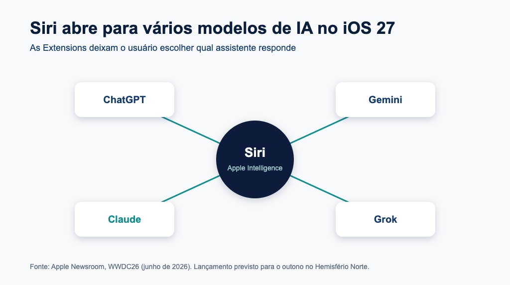 Siri abre para vários modelos de IA no iOS 27