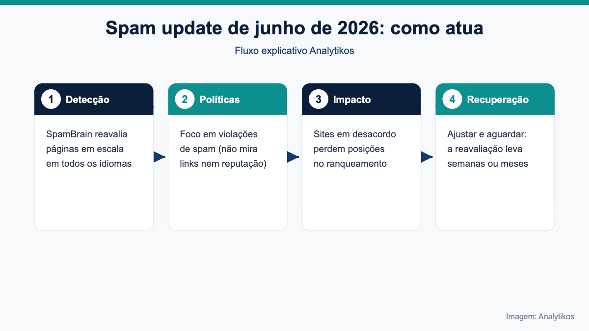 Fluxo do spam update de junho de 2026 do Google