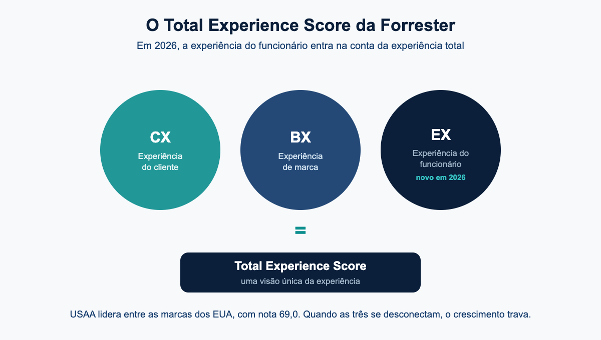 Diagrama do Total Experience Score da Forrester somando CX, BX e EX